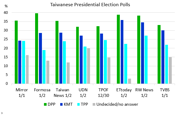 ISW Blog: China-Taiwan Weekly Update, January 4, 2024